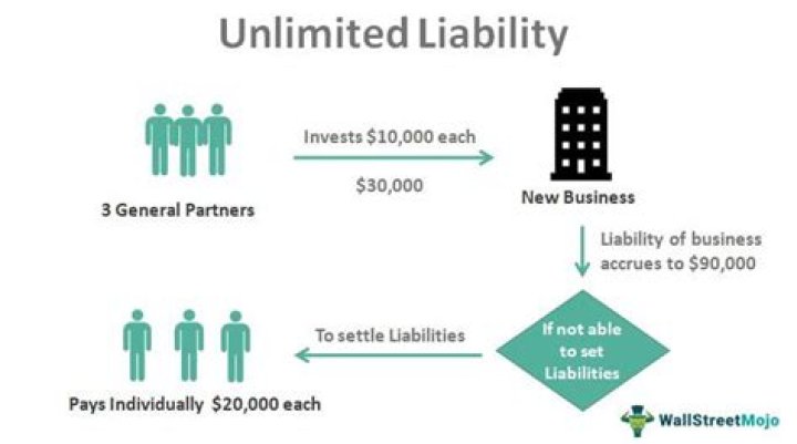 Does an Ltd have unlimited liability?