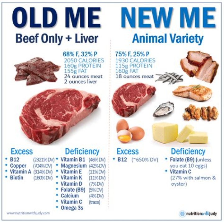 Does meat contain any carbs?