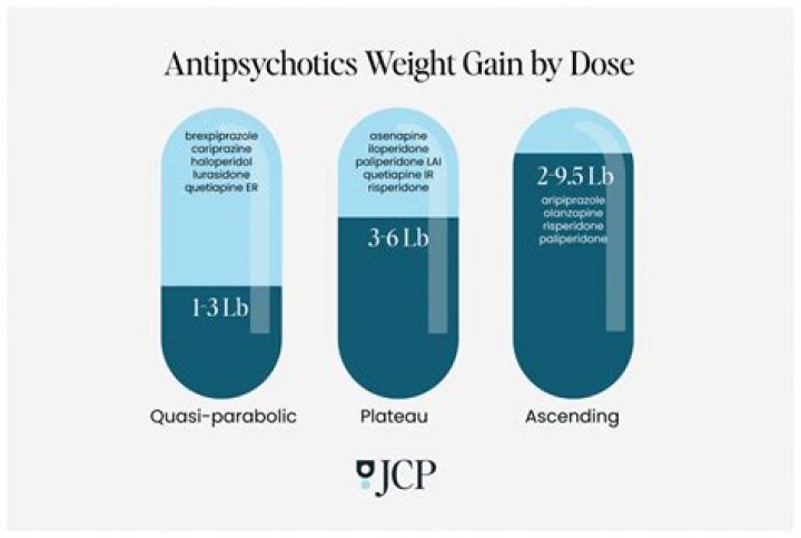 Does methylphenidate cause weight gain?