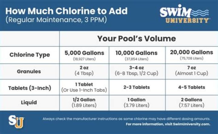 Does pool chlorine get old?