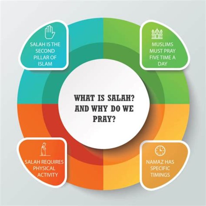 Does Salat mean prayer? | ContextResponse.com