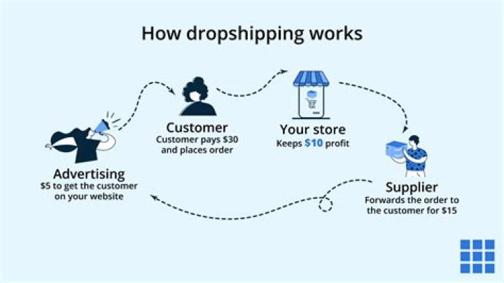 How do I set up a dropship business on eBay?
