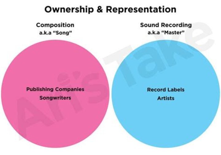 How do publishing splits work?