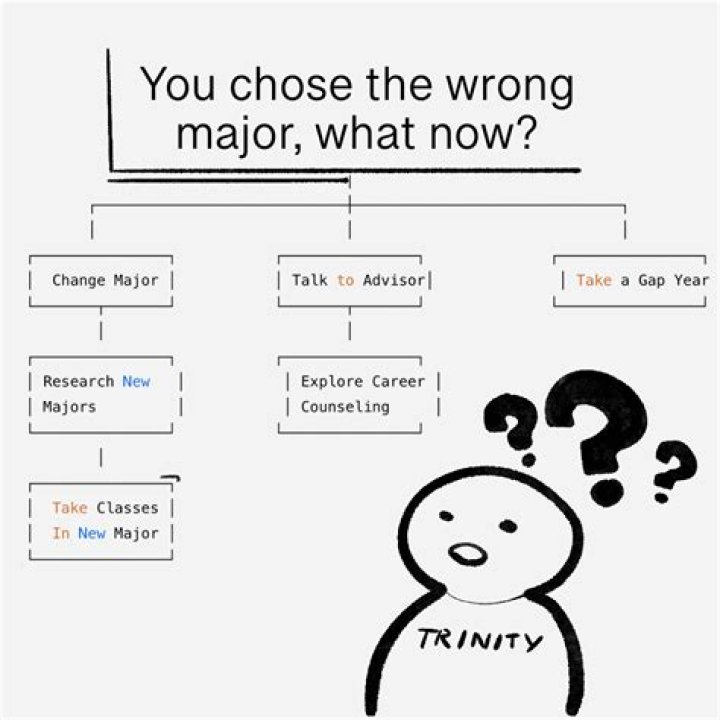 How do you know if you chose the wrong major?