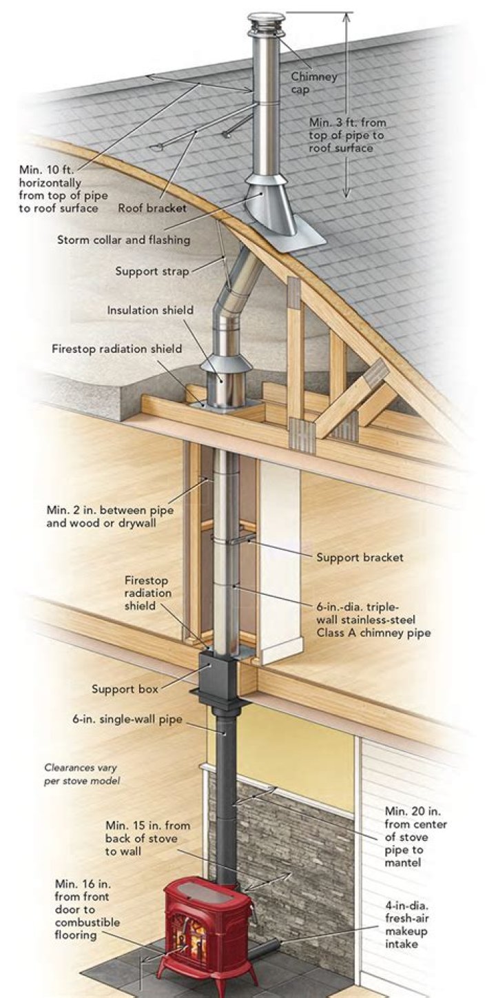 How do you make a good wood stove?