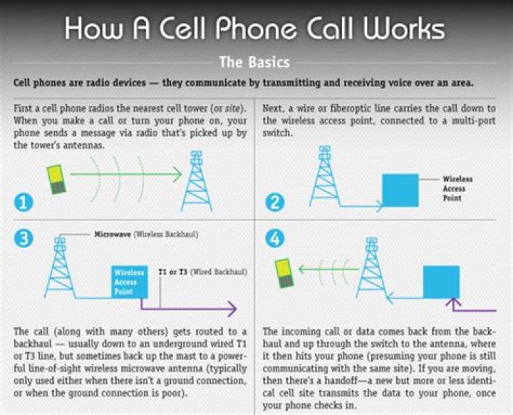 How does a mobile phone make a call?