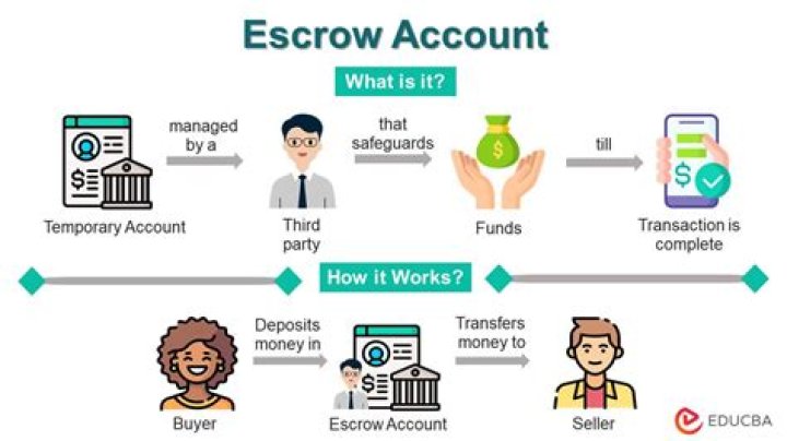 How does Escrow work when selling a business?