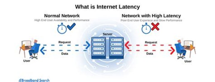 How does network latency affect network speeds?
