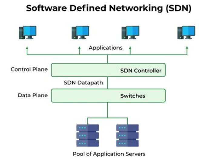 How does Software Defined Networking Work?