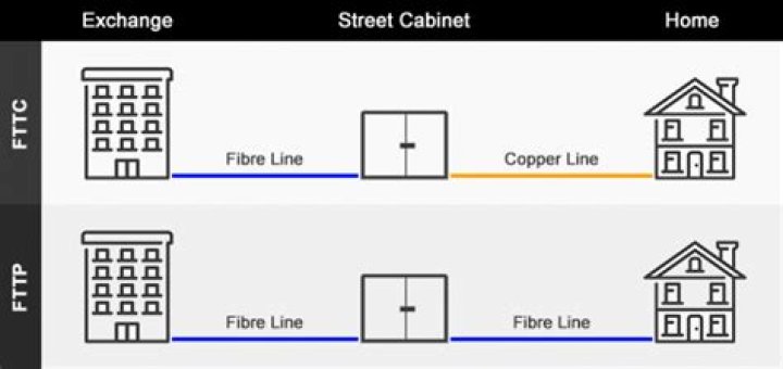 How fast is Fibre to the Cabinet?