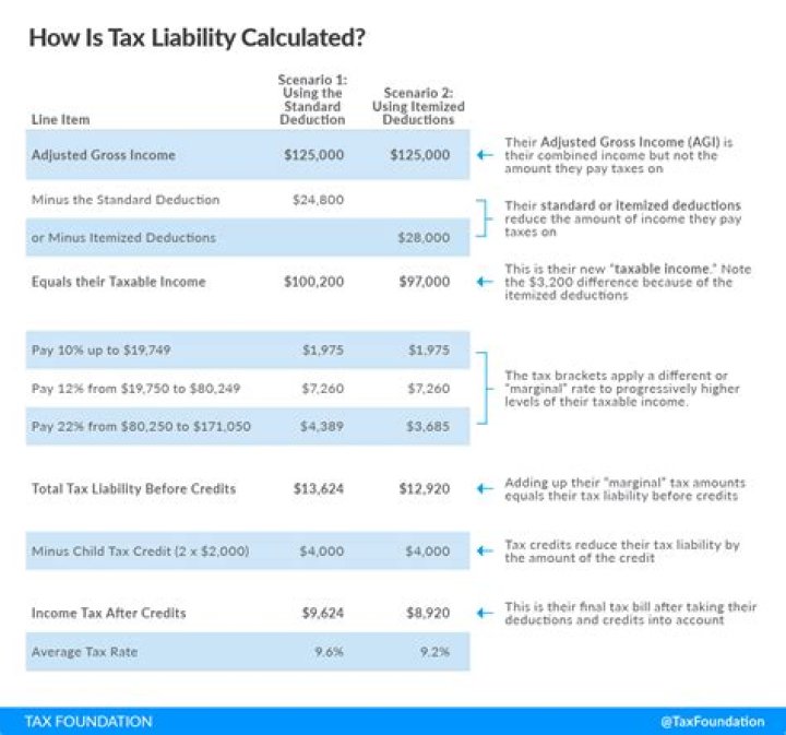 How is monthly income calculated in February?