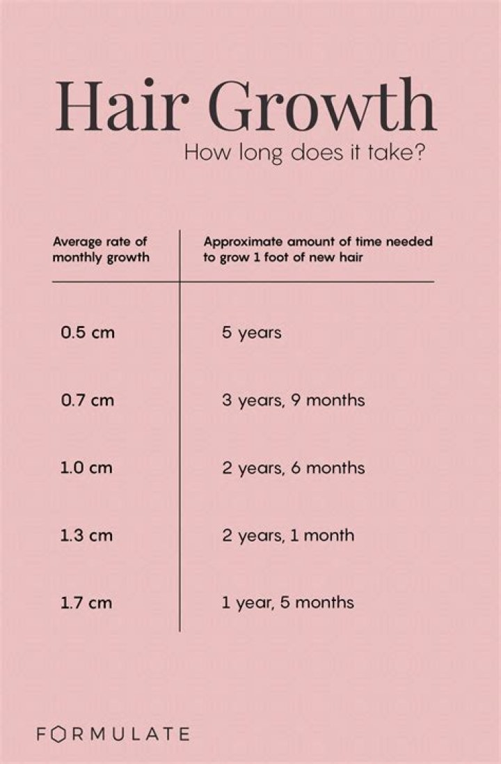 How Long Can hair grow in 2 months?
