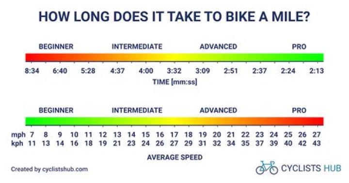 How long does it take to cycle 70km?