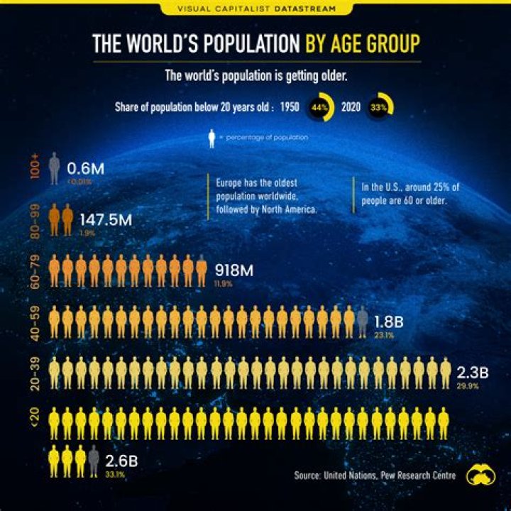 How many 100 year olds are there in the world?