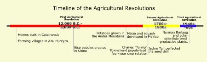 How many agricultural revolutions are there?
