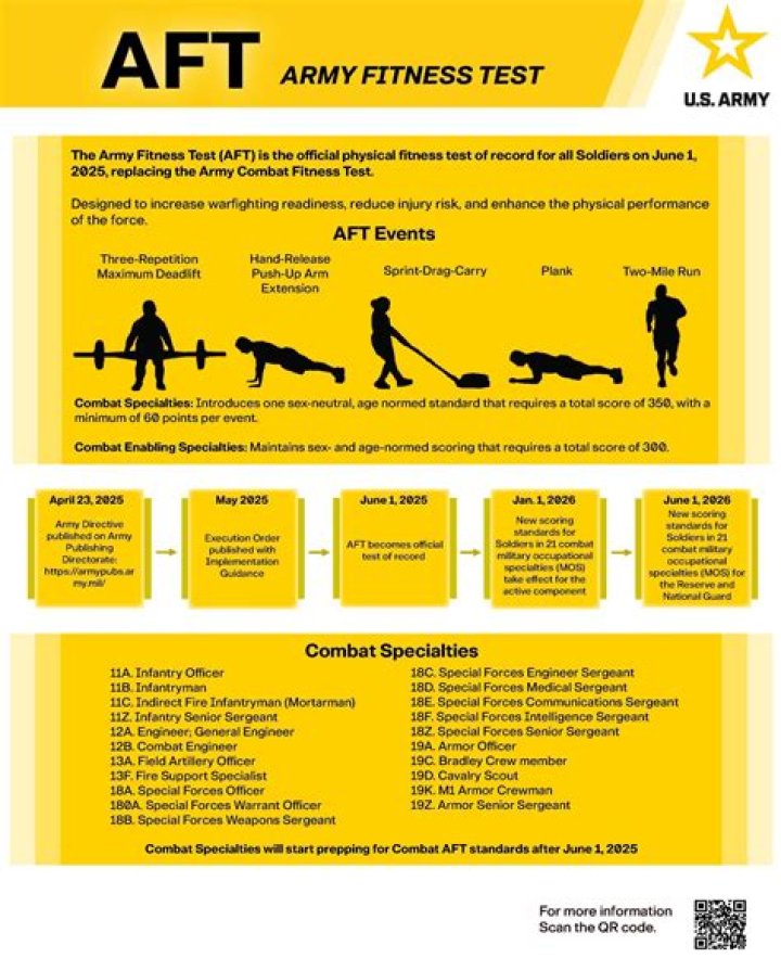 How many events are in the Acft?