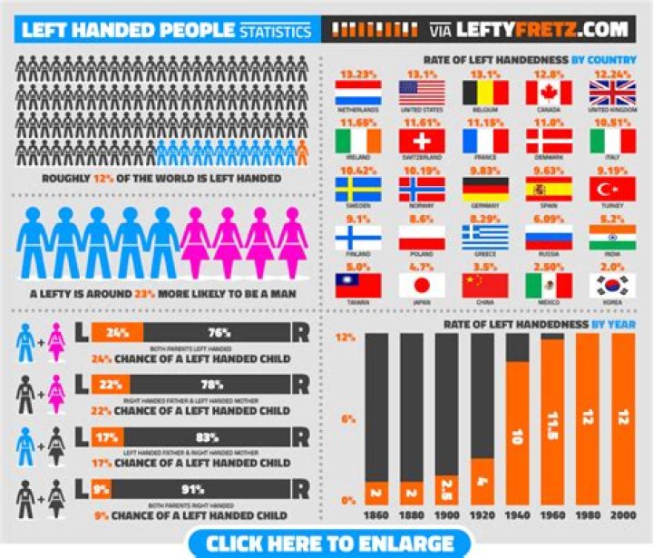 How many females are left handed?