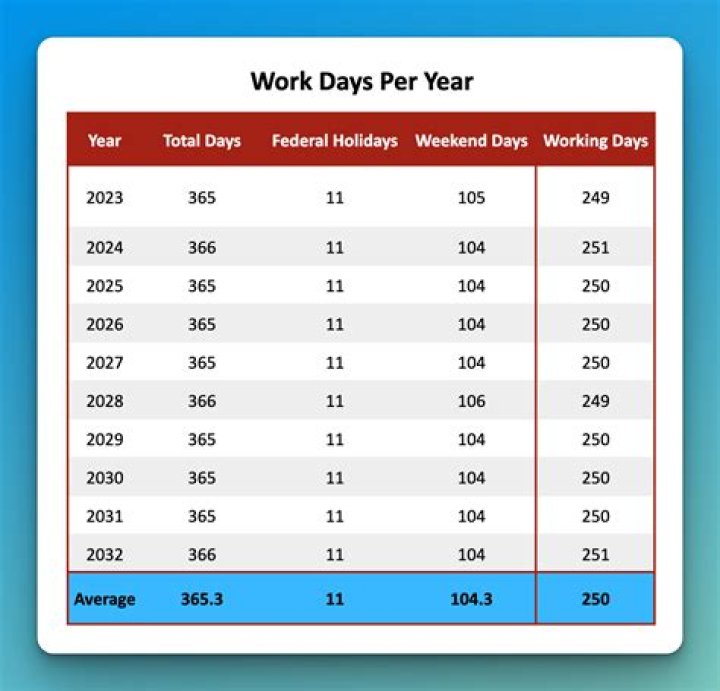 How many weeks is 90 working days?