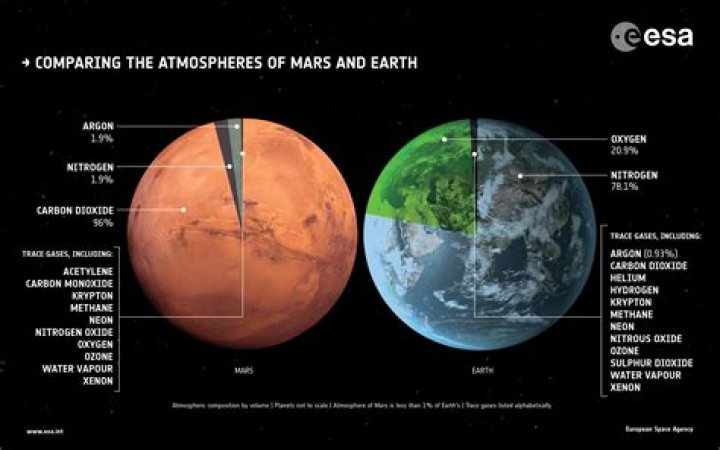 How much atmosphere does Mars have?