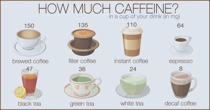 How much caffeine does green tea have compared to coffee?