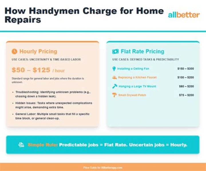 How much does a handyman get per hour?