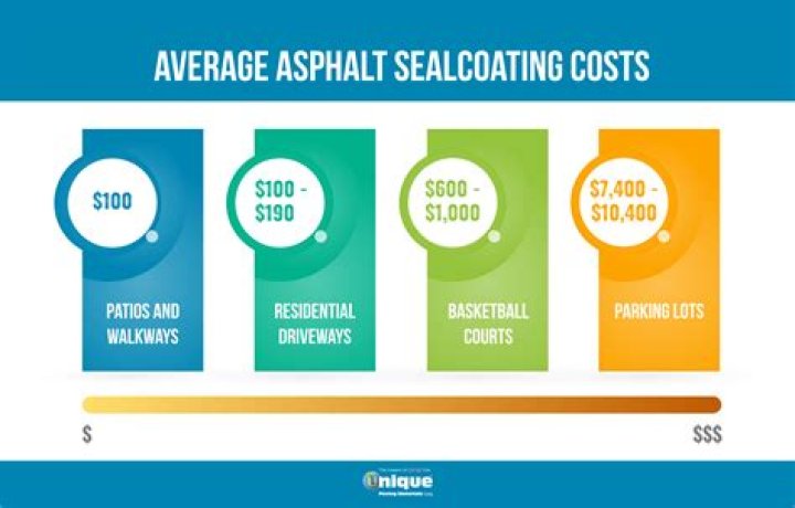 How much does Sealcoating cost?