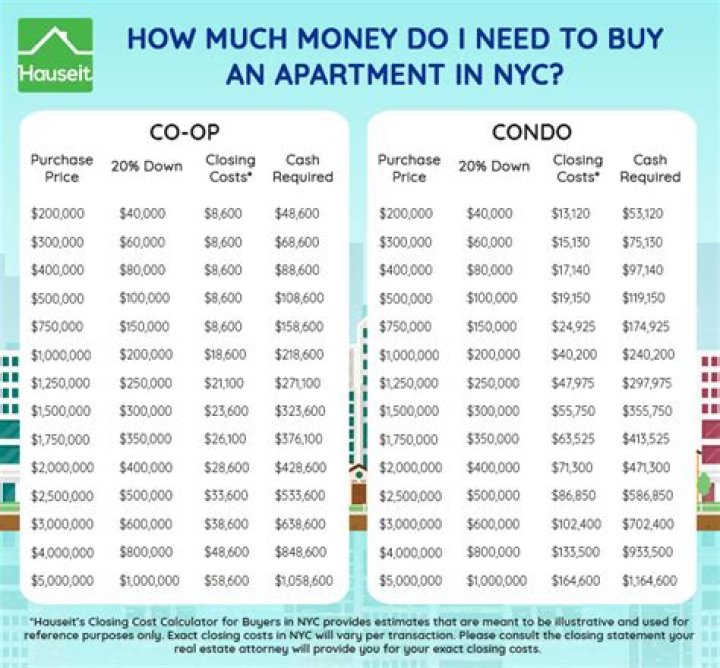 How much money do I need to buy a condo?