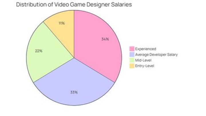 How much money do video game designers make a month?