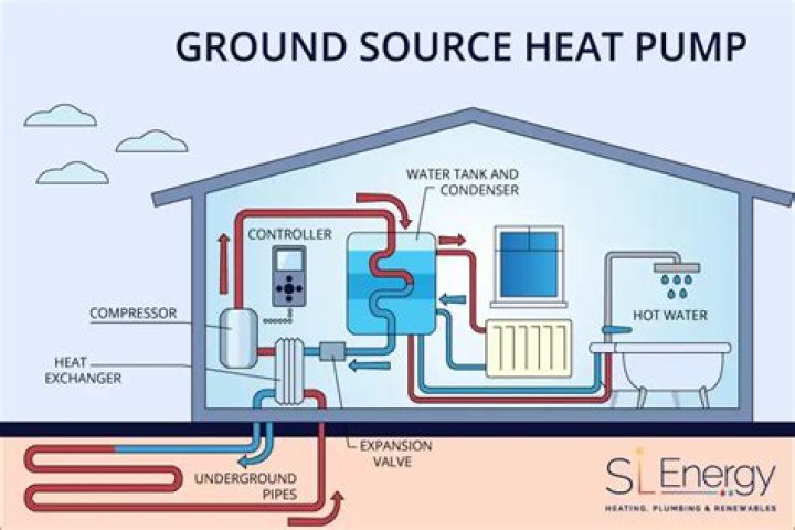 How much space is needed for a ground source heat pump?
