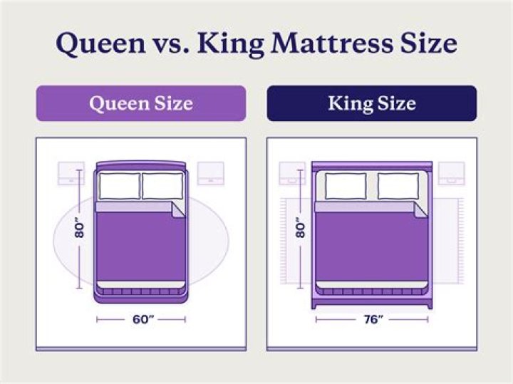 How much wider is a king than a queen bed?