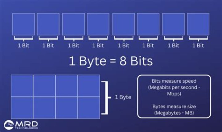 Is bandwidth measured in bits or bytes?