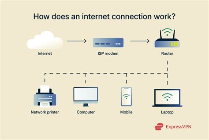Is it possible to connect to the Internet without an ISP?