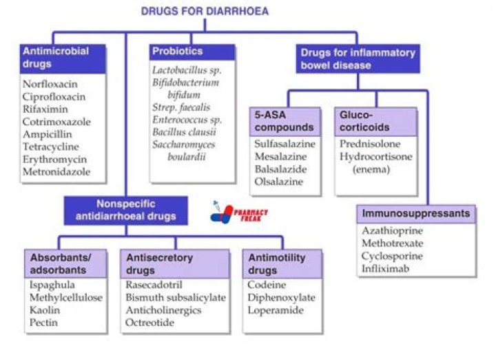 Is it safe to take expired anti diarrhea medicine?
