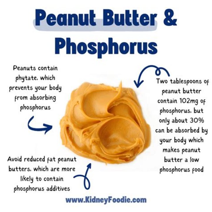 Is peanut butter high in phosphorus?