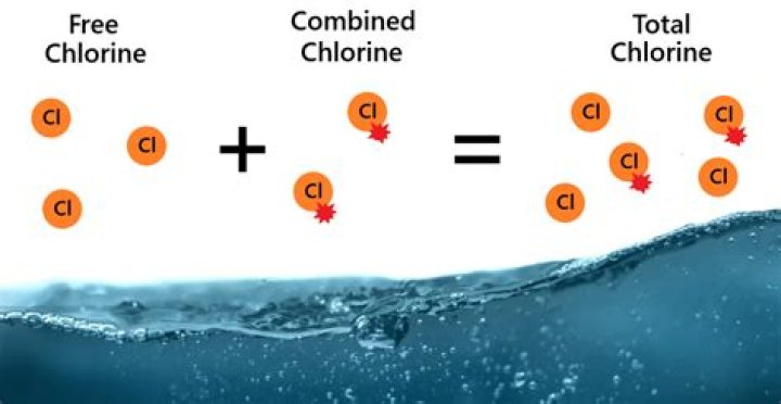 Is residual chlorine same as free chlorine?