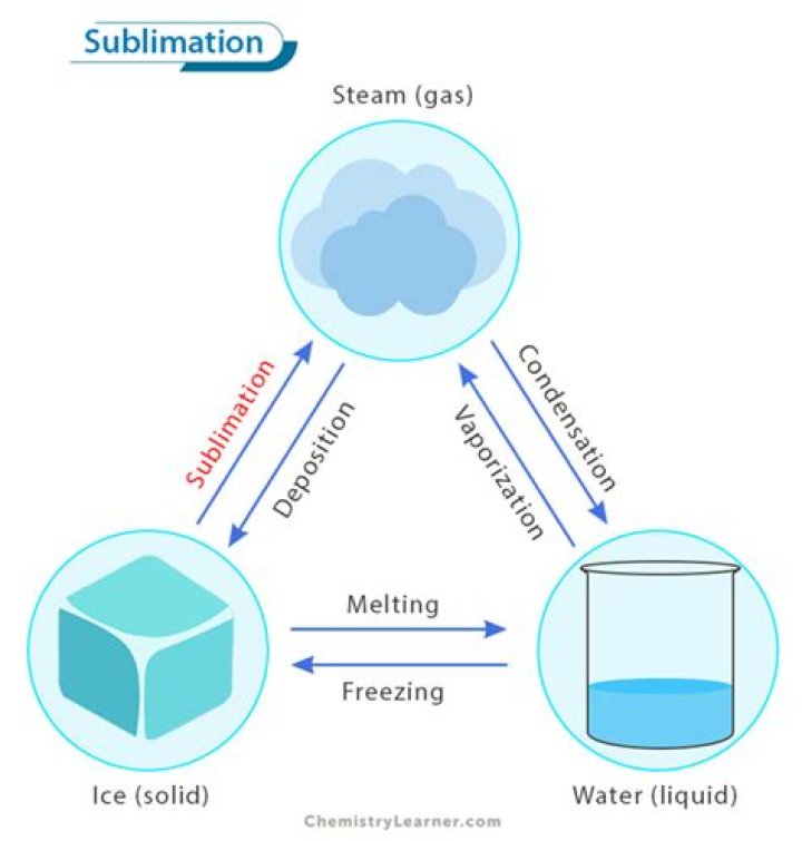 What are 3 examples of sublimation?