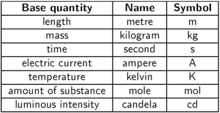 What are base quantities?