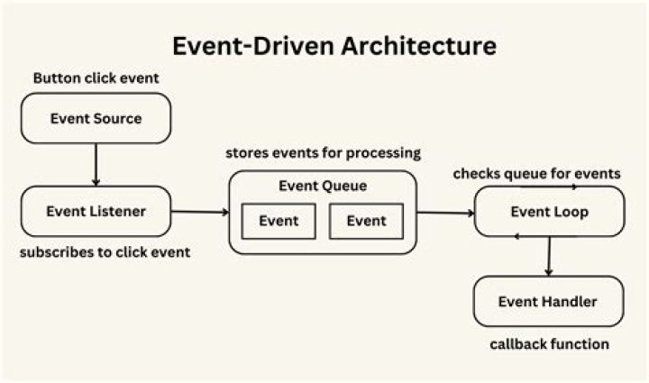 What are event loops in event driven programming?