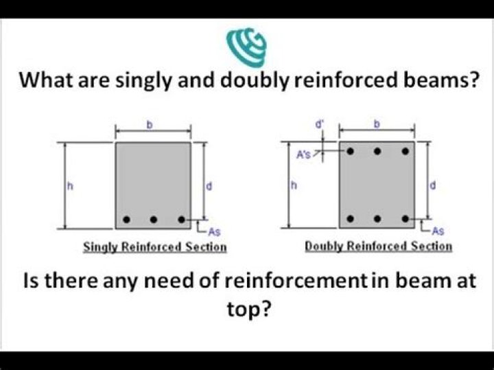 What are singly and doubly reinforced beams?