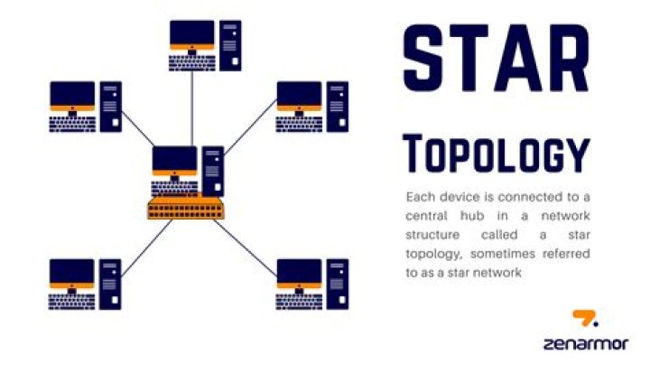 What are the advantages of using bus over star topology?