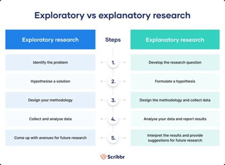 What are the characteristics of exploratory research?