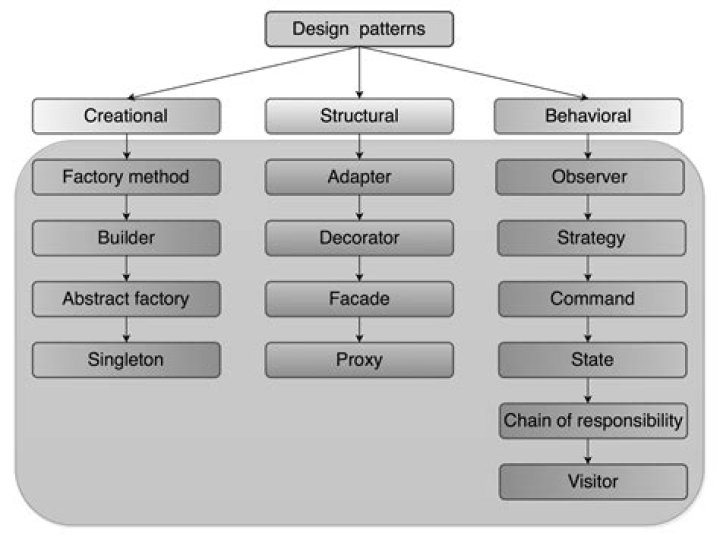 What are the different types of design patterns in software architecture?