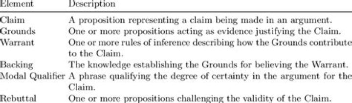 What are the elements of Toulmin?