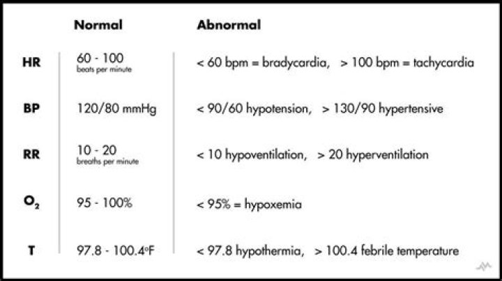 What are unstable vital signs?