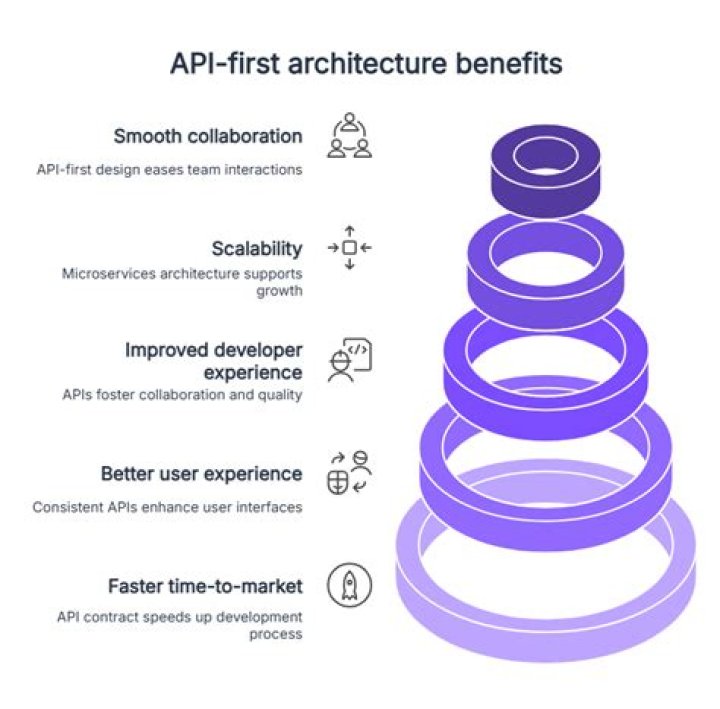 What do you think about the API first approach?
