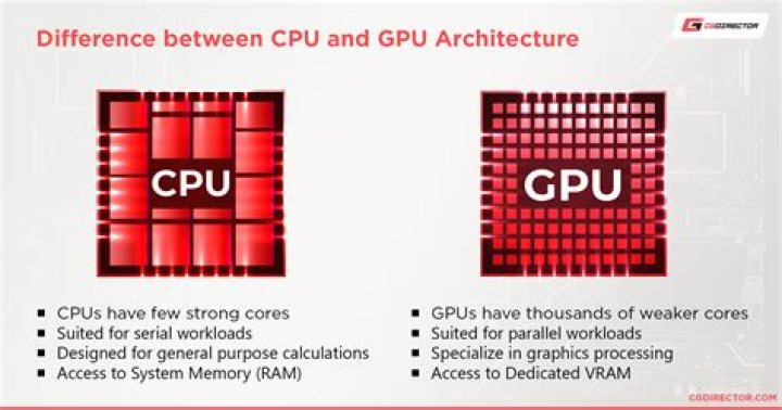What does a GPU do better than a CPU?
