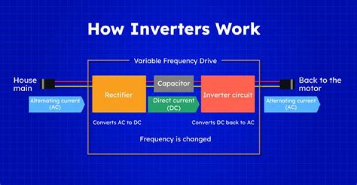 What does an inverter do in a fridge?