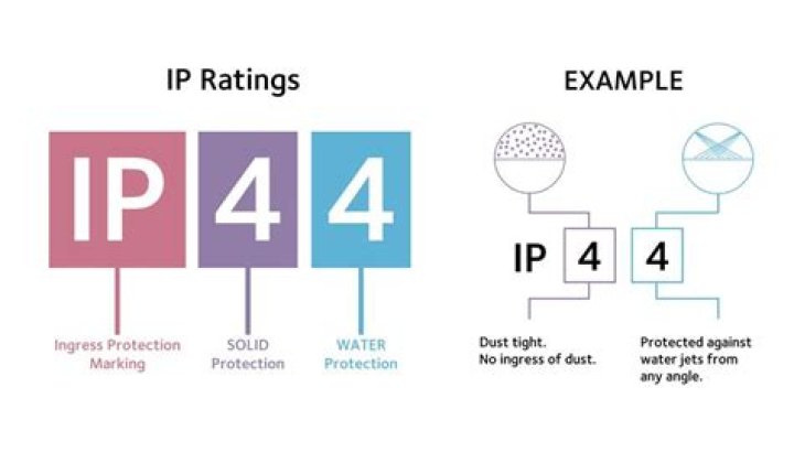 What does ip44 rated mean?