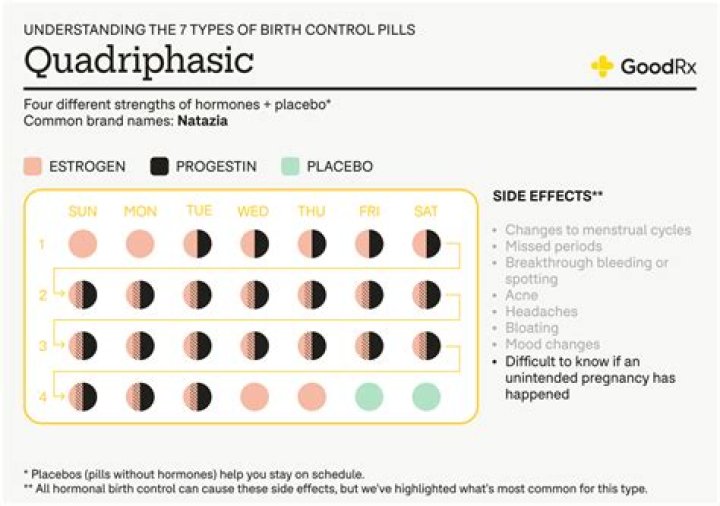 What drugs are in birth control pills?