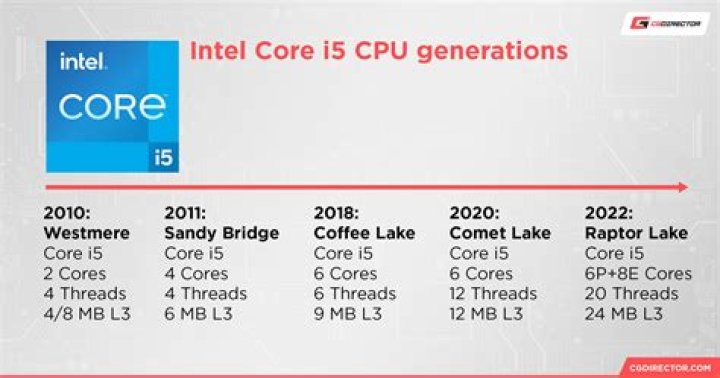 What generation is i5 750?